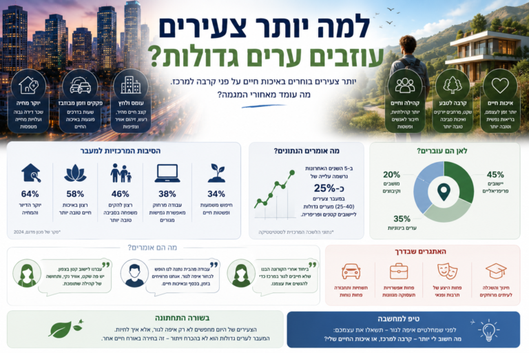 למה יותר צעירים עוזבים ערים גדולות? המהפכה הדמוגרפית השקטה