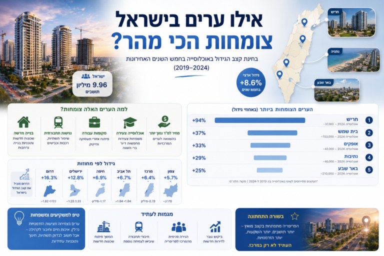 אילו ערים בישראל צומחות הכי מהר? מפת ההגירה החדשה